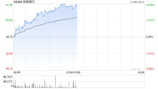 内银股午前延续涨势 招商银行及徽商银行均涨近3%