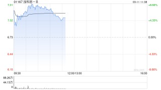 加科思-B绩后涨超6% 2025年研发管线多点突破
