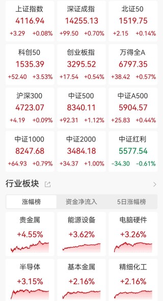 A股收评：三大指数集体上涨！创业板指冲高回落涨0.54%，贵金属、CPO概念走高