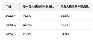 矿区无人驾驶企业易控智驾冲刺港股：营收狂飙亏损也暴增，供应商、客户集中度高且有重叠，紫金矿业持股4%