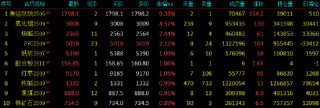 期货午评：集运欧线涨9%，氧化铝涨4%，烧碱、聚氯乙烯涨2%，SC原油、沪金跌3%，沪银、液化石油气跌近2%