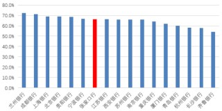 时隔半年再定增！张家口银行频频补充资本背后，盈利能力亟待改善