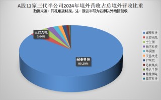 技术换市场与产能出海并举：A股三代半公司全球化进入“立体攻坚”新阶段