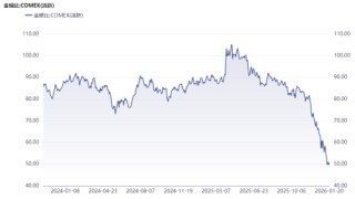 国泰君安期货：金银分化！关注短期地缘脉冲式风险