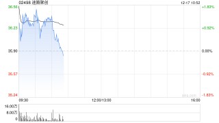 国盛证券：重申速腾聚创“买入”评级 目标价50港元