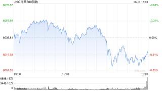 收盘：美股收跌标普指数止步三连涨 市场关注贸易局势与CPI数据
