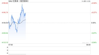 华泰期货：美联储官员再放鸽 支撑贵金属价格
