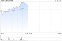 MINIMAX-WP早盘涨近6% 摩根大通给予“增持”评级