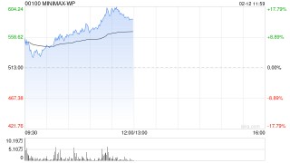 MINIMAX-WP早盘涨近6% 摩根大通给予“增持”评级