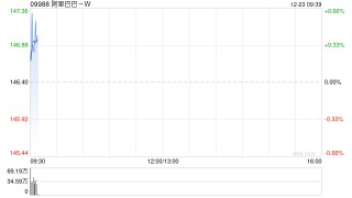 阿里巴巴获独立董事利蕴莲增持0.5万股 每股作价143.8港元