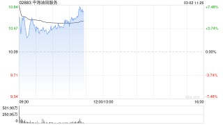 石油股早盘全线上扬 中海油服涨逾5%中海油涨逾4%