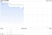 利亚零售午前涨近6% 去年纯利同比增加41.36%至3380.60万港元