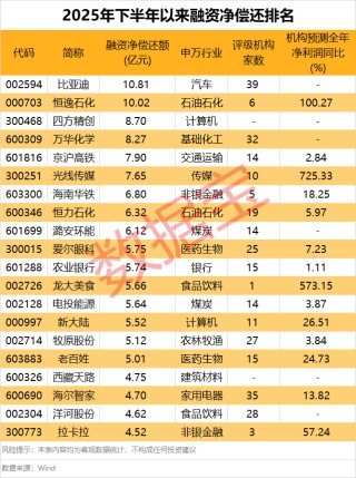 2.51万亿元，再创新高！融资客加速进场，这些龙头成资金宠儿（附名单）
