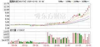 国晟科技换手率26.61%，上榜营业部合计净买入2288.46万元
