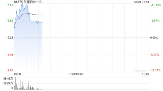 东曜药业-B盘中涨超11% 药明合联收购要约正式生效