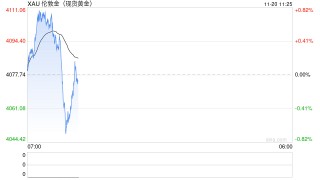 美元飙升黄金遭重挫，4000美元成多空生死线