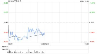 中金公司获易方达基金增持1679.56万股 每股作价约19.61港元