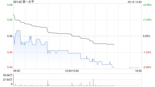 第一太平：PLDT INC.一季度股东应占收益净额90.25亿披索 同比减少8.13%