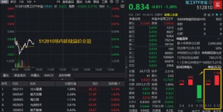 一则消息传来，北斗星通急速冲高！华宝基金军工ETF（512810）延续溢价交易，逾千万资金跑步进场
