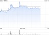 一脉阳光午前涨超4% 拟增资上海融公社及收购武汉融公社51%股权