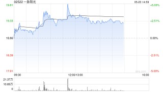 一脉阳光午前涨超4% 拟增资上海融公社及收购武汉融公社51%股权