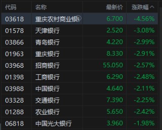 港股内银股走弱，工商银行、招商银行跌超2%