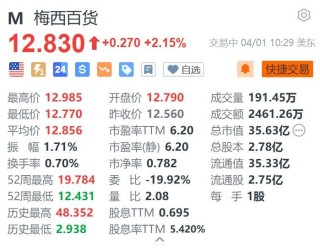 美股异动｜梅西百货涨2.15% 任命新首席财务官兼首席运营官