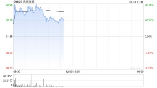 名创优品盘中涨超5% 机构称公司一季度同店环比改善
