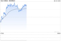 澳新银行预计黄金价格第二季度可能升至每盎司5800美元