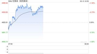 澳新银行预计黄金价格第二季度可能升至每盎司5800美元