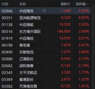 港股午评：恒指涨0.75% 科指涨0.34% 科网股涨多跌少 内房股普涨 有色金属板块走强