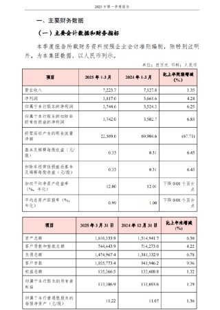 渝农商行：一季度不良贷款率1.17%，较上年末下降0.01个百分点