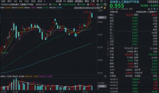 三大指数齐跌！AI赛道突现回调，159363回踩五日线！可控核聚变逆市活跃，国防军工ETF（512810）盘中涨超1%