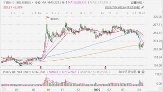 A股异动丨宁德时代逆势涨近3%，Q1净利139.63亿创历史同期新高
