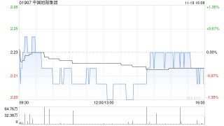 中国旭阳集团于11月19日斥资188.73万港元回购85万股