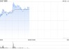 西锐早盘涨超9% 机构料公司未来在国内市场具备拓展机遇