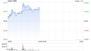 西锐早盘涨超9% 机构料公司未来在国内市场具备拓展机遇