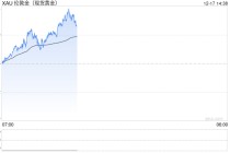 黄金突然爆发！金价亚盘大涨近35美元 FXStreet分析师最新金价技术分析
