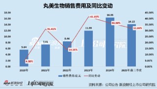 丸美生物A+H：虚增收入挪用募资被警示、募投项目频频延期分红却不手软 营销开支是研发投入的22倍
