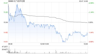 长飞光纤光缆收到交通银行股票回购增持贷款承诺函