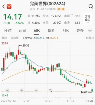 完美世界实控人拟减持套现超4亿