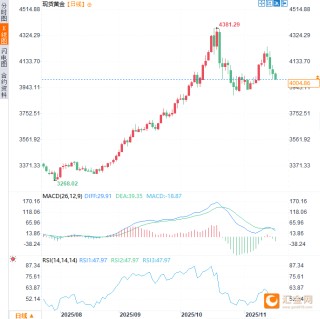 黄金一度失守4000美元，华尔街发出“垃圾贷款”警告