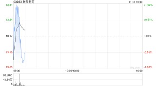 联邦制药：约336.98万股奖励股份获归属