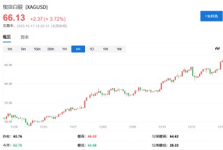 地缘政治扰动，美股期货小幅走低，美元上涨，黄金逼近历史高位，白银再创新高