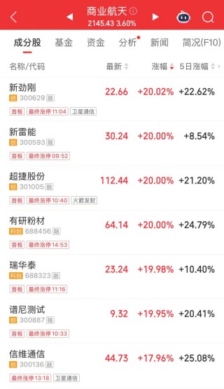 2.51万亿元，再创新高！融资客加速进场，这些龙头成资金宠儿（附名单）