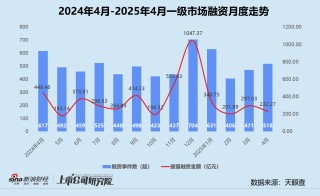 创投月报 | 4月投资事件、金额同比双降：弘毅携五粮液设新能源新材料基金 养元饮品斥16亿跨界参投长控集团