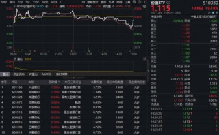 高股息资产成避风港！银行股大面积拉升，银行含量近半的价值ETF（510030）逆市收红！
