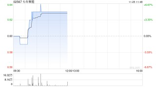 七牛智能早盘上升5% 公司上半年AI相关收入已达1.84亿元