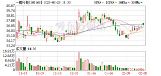 一博科技：公司目前专注于PCB设计服务和PCB、PCBA中小批量制造服务
