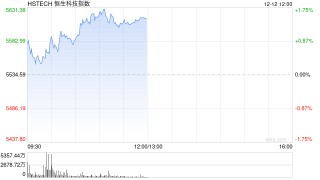 港股盘初走强 恒指、科指双双涨超1% 商汤涨近5%